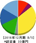 土木管理総合試験所 貸借対照表 2016年12月期 土木管理総合試験所 貸借対照表 2016年12月期