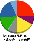 大建工業 貸借対照表 2015年3月期 大建工業 貸借対照表 2015年3月期