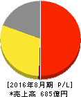 大庄 損益計算書 2016年8月期 大庄 損益計算書 2016年8月期