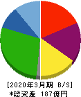 東京ボード工業 貸借対照表 2020年3月期