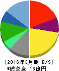 ソーシャルワイヤー 貸借対照表 2016年3月期 ソーシャルワイヤー 貸借対照表 2016年3月期
