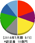 エムビーエス 貸借対照表 2014年5月期 エムビーエス 貸借対照表 2014年5月期