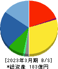 川崎設備工業 貸借対照表 2023年3月期
