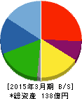 鈴縫工業 貸借対照表 2015年3月期 鈴縫工業 貸借対照表 2015年3月期
