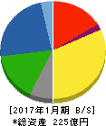 モロゾフ 貸借対照表 2017年1月期 モロゾフ 貸借対照表 2017年1月期