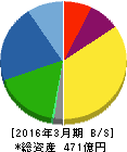 ヨネックス 貸借対照表 2016年3月期 ヨネックス 貸借対照表 2016年3月期