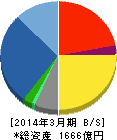 大気社 貸借対照表 2014年3月期 大気社 貸借対照表 2014年3月期