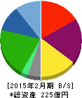 メディカル一光 貸借対照表 2015年2月期 メディカル一光 貸借対照表 2015年2月期