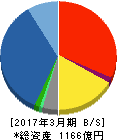 第一実業 貸借対照表 2017年3月期 第一実業 貸借対照表 2017年3月期