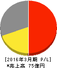 ぱど 損益計算書 2016年3月期 ぱど 損益計算書 2016年3月期