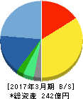 マーベラス 貸借対照表 2017年3月期 マーベラス 貸借対照表 2017年3月期