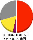 タクミナ 損益計算書 2016年3月期 タクミナ 損益計算書 2016年3月期