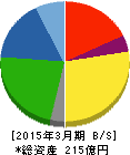 エノモト 貸借対照表 2015年3月期 エノモト 貸借対照表 2015年3月期
