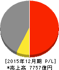 昭和電工 損益計算書 2015年12月期 昭和電工 損益計算書 2015年12月期