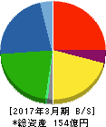 日本興業 貸借対照表 2017年3月期 日本興業 貸借対照表 2017年3月期
