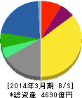 野村総合研究所 貸借対照表 2014年3月期 野村総合研究所 貸借対照表 2014年3月期