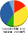 日本オラクル 貸借対照表 2020年2月期