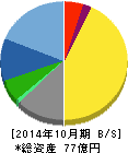学情 貸借対照表 2014年10月期 学情 貸借対照表 2014年10月期