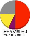 大研医器 損益計算書 2016年3月期 大研医器 損益計算書 2016年3月期