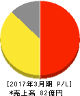 SDエンターテイメント 損益計算書 2017年3月期 SDエンターテイメント 損益計算書 2017年3月期