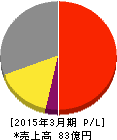 エヌエフ回路設計ブロック 損益計算書 2015年3月期 エヌエフ回路設計ブロック 損益計算書 2015年3月期