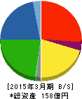 日本興業 貸借対照表 2015年3月期 日本興業 貸借対照表 2015年3月期