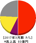 大研医器 損益計算書 2017年3月期 大研医器 損益計算書 2017年3月期