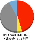 新生銀行 貸借対照表 2017年3月期 新生銀行 貸借対照表 2017年3月期