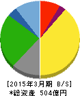 サンマルクホールディングス 貸借対照表 2015年3月期 サンマルクホールディングス 貸借対照表 2015年3月期