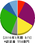 ツクイ 貸借対照表 2016年3月期 ツクイ 貸借対照表 2016年3月期