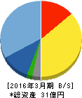 ラクス 貸借対照表 2016年3月期 ラクス 貸借対照表 2016年3月期