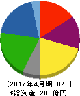 佐藤食品工業 貸借対照表 2017年4月期 佐藤食品工業 貸借対照表 2017年4月期