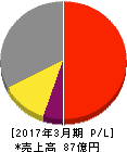 朝日ネット 損益計算書 2017年3月期 朝日ネット 損益計算書 2017年3月期