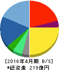 フリービット 貸借対照表 2016年4月期 フリービット 貸借対照表 2016年4月期