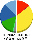 萩原工業 貸借対照表 2020年10月期