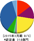 池上通信機 貸借対照表 2015年3月期 池上通信機 貸借対照表 2015年3月期