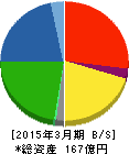 東洋シヤッター 貸借対照表 2015年3月期 東洋シヤッター 貸借対照表 2015年3月期