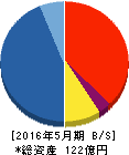 ファーストコーポレーション 貸借対照表 2016年5月期 ファーストコーポレーション 貸借対照表 2016年5月期