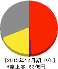 サイオステクノロジー 損益計算書 2015年12月期 サイオステクノロジー 損益計算書 2015年12月期