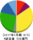 東京鐵鋼 貸借対照表 2017年3月期 東京鐵鋼 貸借対照表 2017年3月期