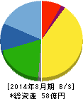 旭化学工業 貸借対照表 2014年8月期 旭化学工業 貸借対照表 2014年8月期