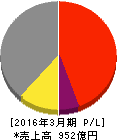 メイコー 損益計算書 2016年3月期 メイコー 損益計算書 2016年3月期
