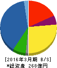 ヨシコン 貸借対照表 2016年3月期 ヨシコン 貸借対照表 2016年3月期