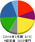 九電工 貸借対照表 2016年3月期 九電工 貸借対照表 2016年3月期
