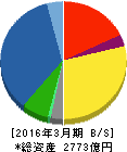 パナホーム 貸借対照表 2016年3月期 パナホーム 貸借対照表 2016年3月期
