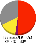 味の素 損益計算書 2015年3月期 味の素 損益計算書 2015年3月期