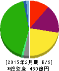 丸栄 貸借対照表 2015年2月期 丸栄 貸借対照表 2015年2月期