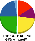 国際チャート 貸借対照表 2015年3月期 国際チャート 貸借対照表 2015年3月期