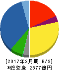 パナホーム 貸借対照表 2017年3月期 パナホーム 貸借対照表 2017年3月期