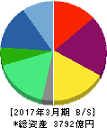 近鉄エクスプレス 貸借対照表 2017年3月期 近鉄エクスプレス 貸借対照表 2017年3月期